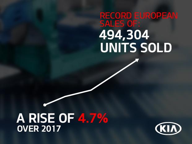 Європейські продажі Kia зростають десятий рік поспіль, в той час як Sportage залишається найбажанішою моделлю компанії